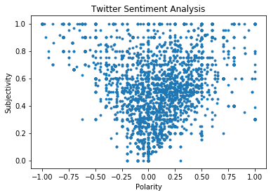 Scatter plot of tweet subjectivity versus polarity